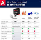ALPINE HEARING PROTECTION MotoSafe Tour Reusable Ear Plugs – Motorcycle Ear Plugs – Noise Reduction & Ear Protection - Motorcycle Earplugs for Touring & Motorways - Hypoallergenic Reusable Earplugs