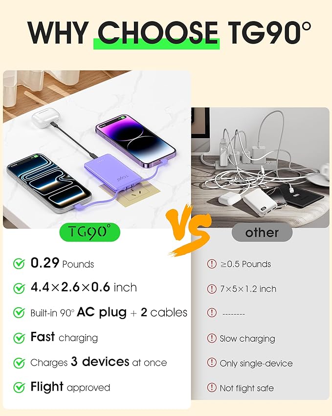 TG90° 5000mAh Portable Charger Built-in AC Wall Plug and Cables, Pocket Size Power Bank, Slim Fast Charging External USB C Battery Pack Compatible with iPhone 17 16 15 14 13 12 Samsung Google iPad