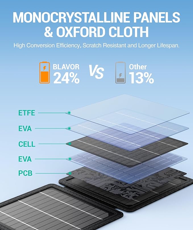 BLAVOR 10W Plus 30W Solar Charger, Foldable Solar Panel for Camping, IPX4 Waterproof, Solar Battery Charger Compatible with Solar Generators, Phones, Tablets