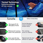 TUMELLA Strongest Windproof Travel Umbrella (Compact, Superior & Beautiful), Small, Wind-Tested, Light & Portable, Automatic Folding Rain Umbrella, Durable Premium Grip, Fits Car and Backpack