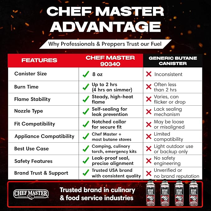 Chef Master 24x 8oz Butane Fuel Canister - Butane Fuel for Camping Stove & Kitchen Torch - Gas Canister for Picnics, Outdoor Cooking, Grilling - Camping Stove, Torch Fuel Camping Essentials - 90340